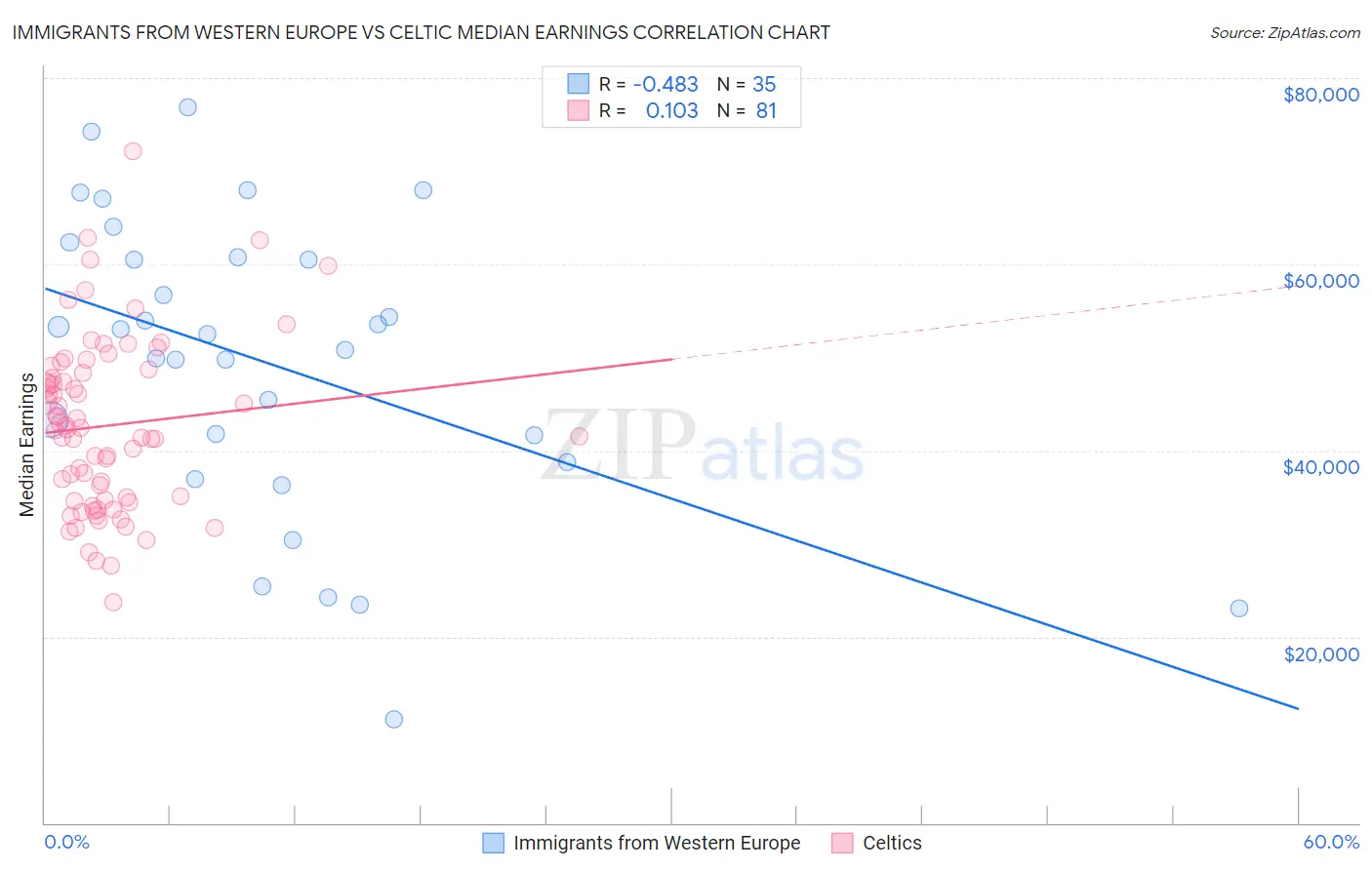 Immigrants from Western Europe vs Celtic Median Earnings