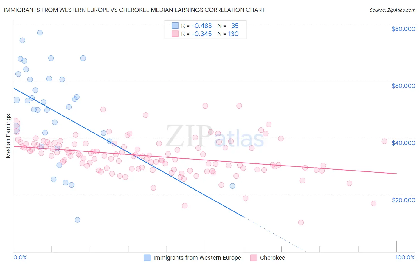 Immigrants from Western Europe vs Cherokee Median Earnings