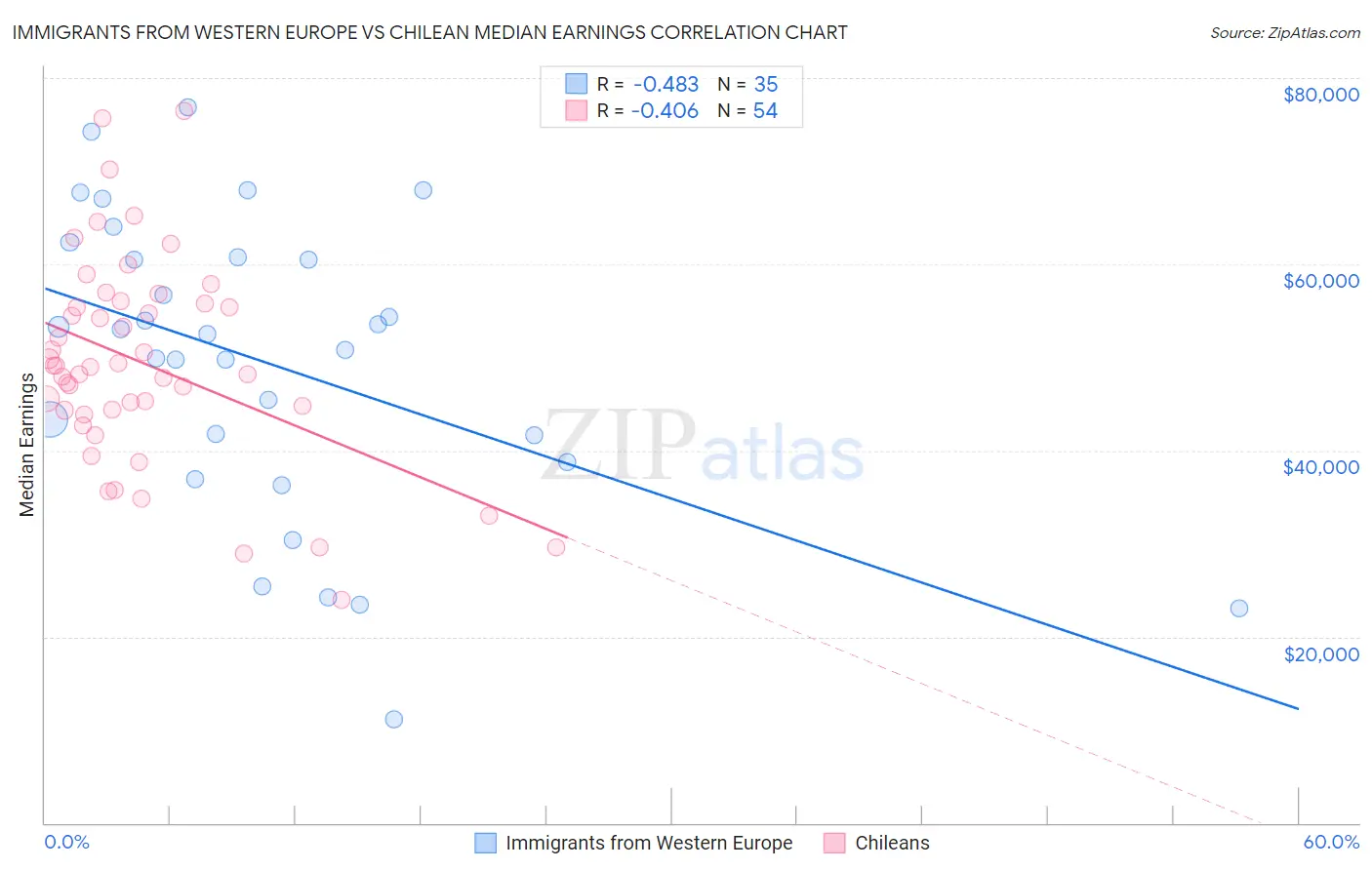 Immigrants from Western Europe vs Chilean Median Earnings