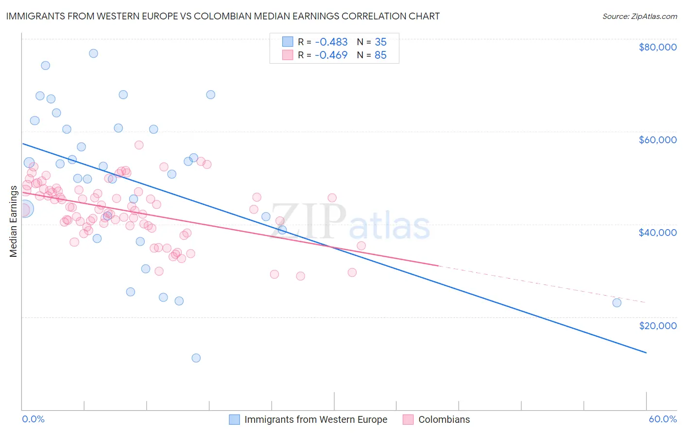 Immigrants from Western Europe vs Colombian Median Earnings
