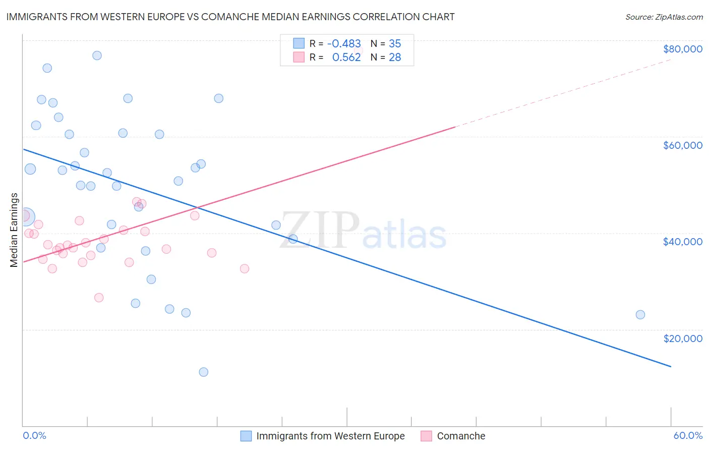 Immigrants from Western Europe vs Comanche Median Earnings