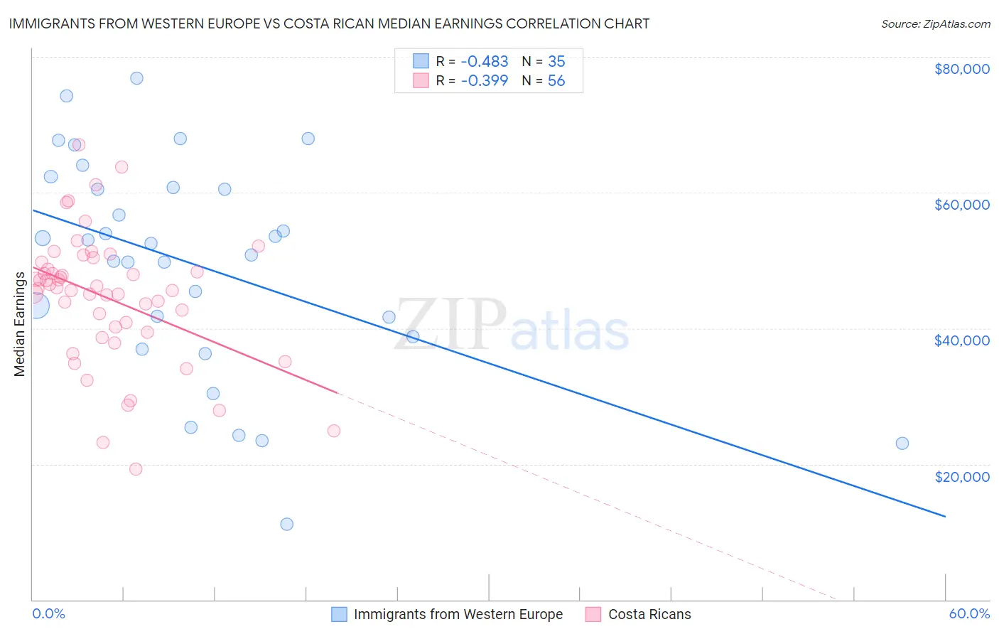 Immigrants from Western Europe vs Costa Rican Median Earnings