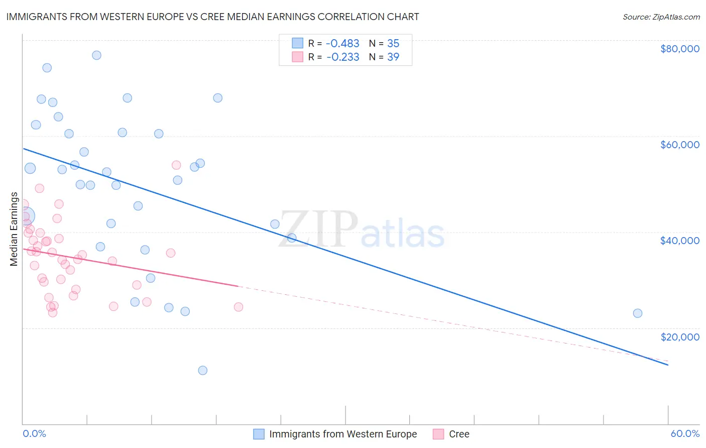 Immigrants from Western Europe vs Cree Median Earnings