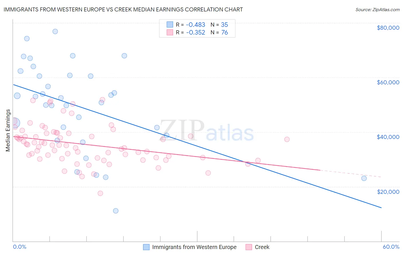 Immigrants from Western Europe vs Creek Median Earnings