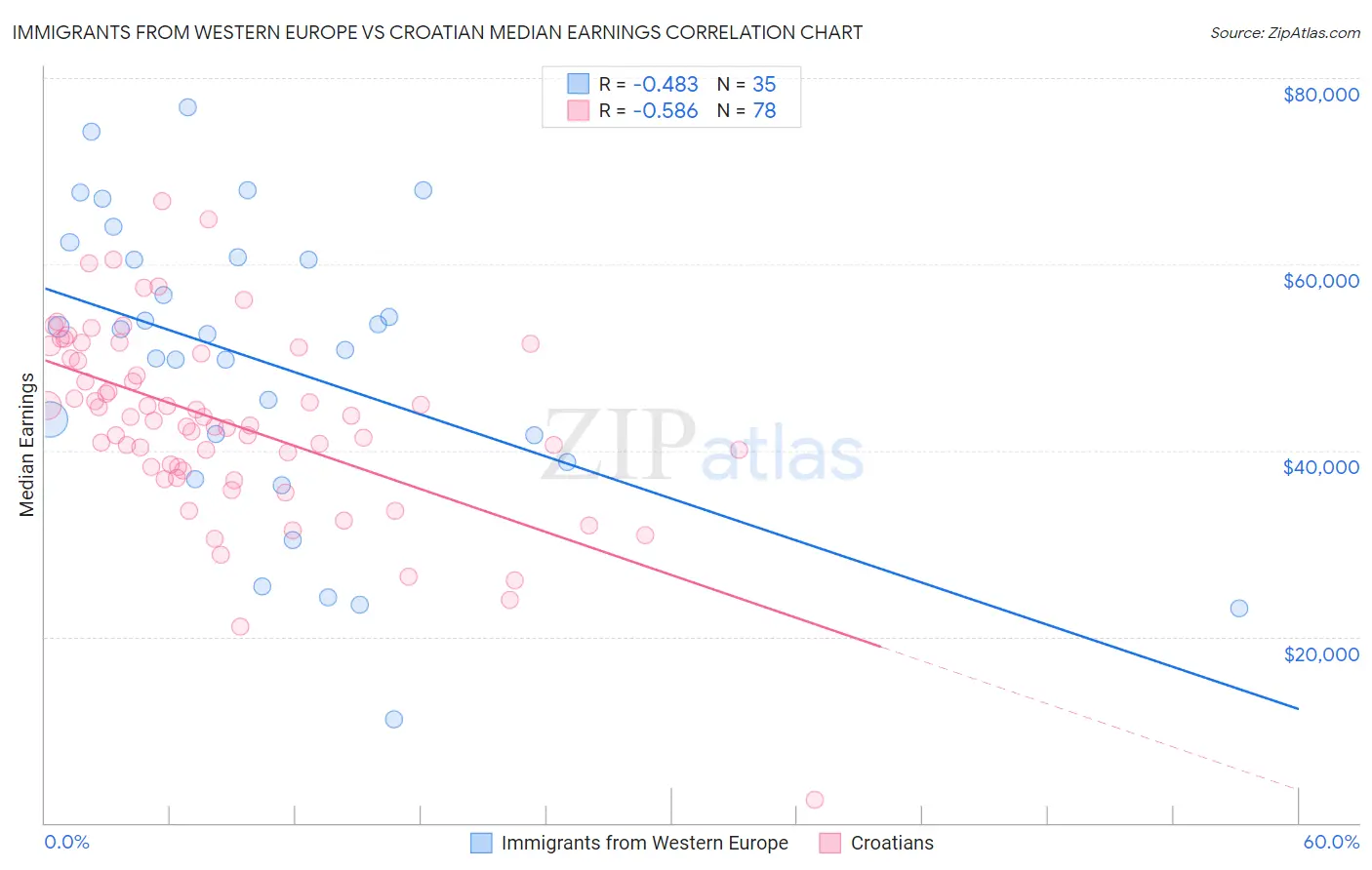 Immigrants from Western Europe vs Croatian Median Earnings