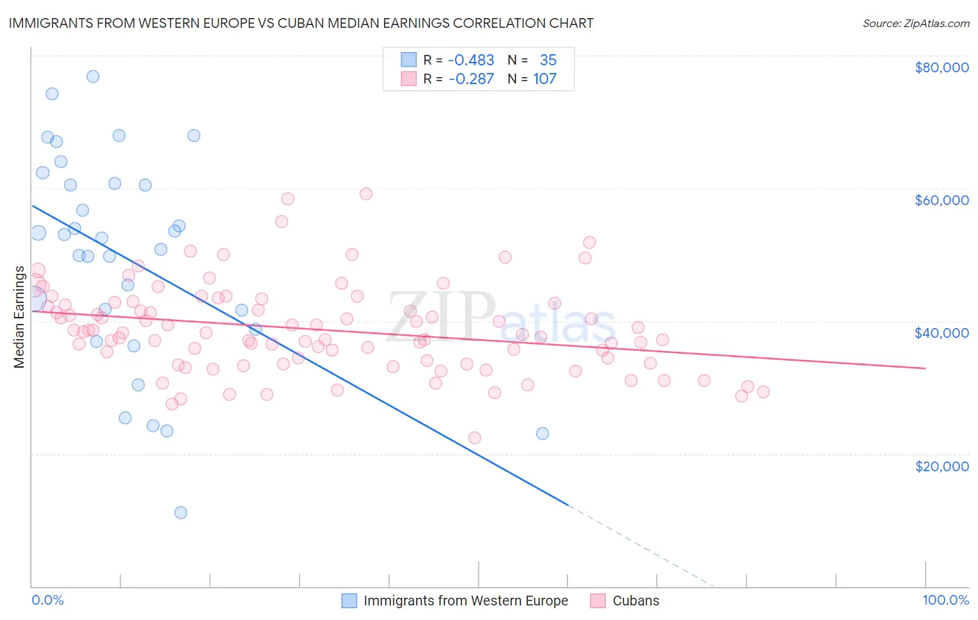Immigrants from Western Europe vs Cuban Median Earnings