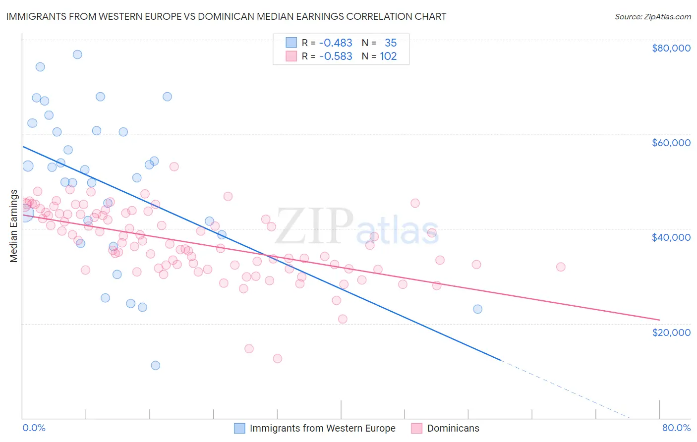 Immigrants from Western Europe vs Dominican Median Earnings
