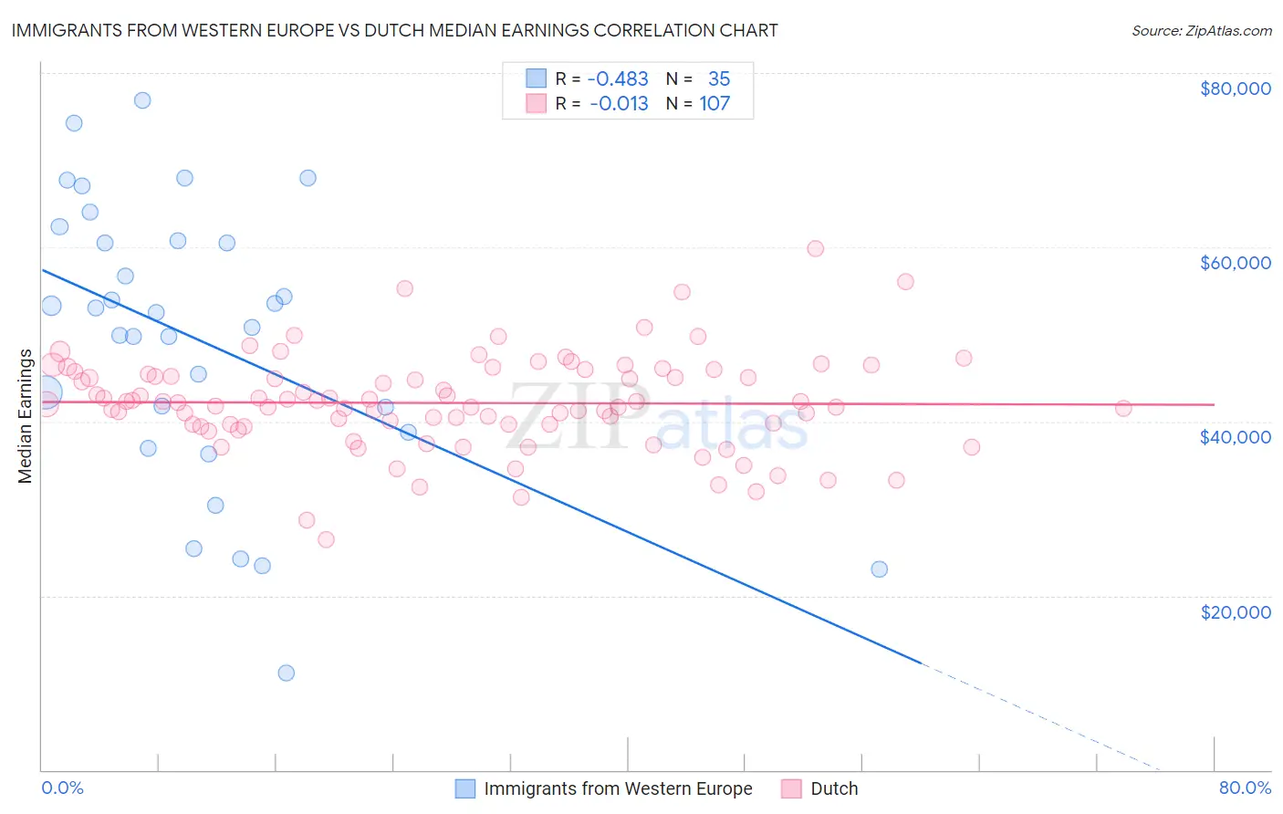 Immigrants from Western Europe vs Dutch Median Earnings