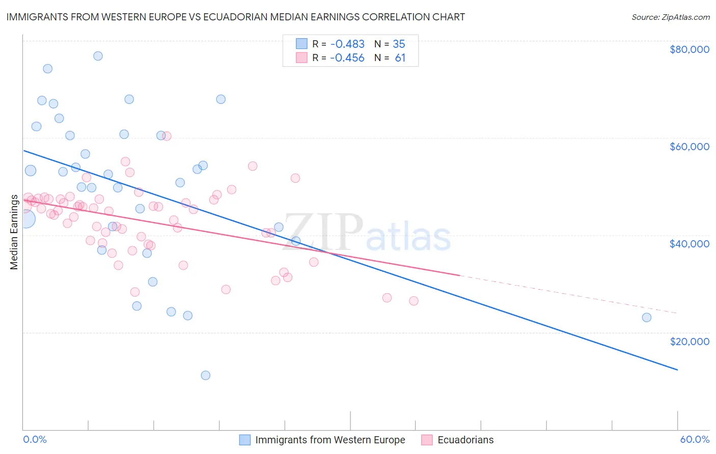 Immigrants from Western Europe vs Ecuadorian Median Earnings