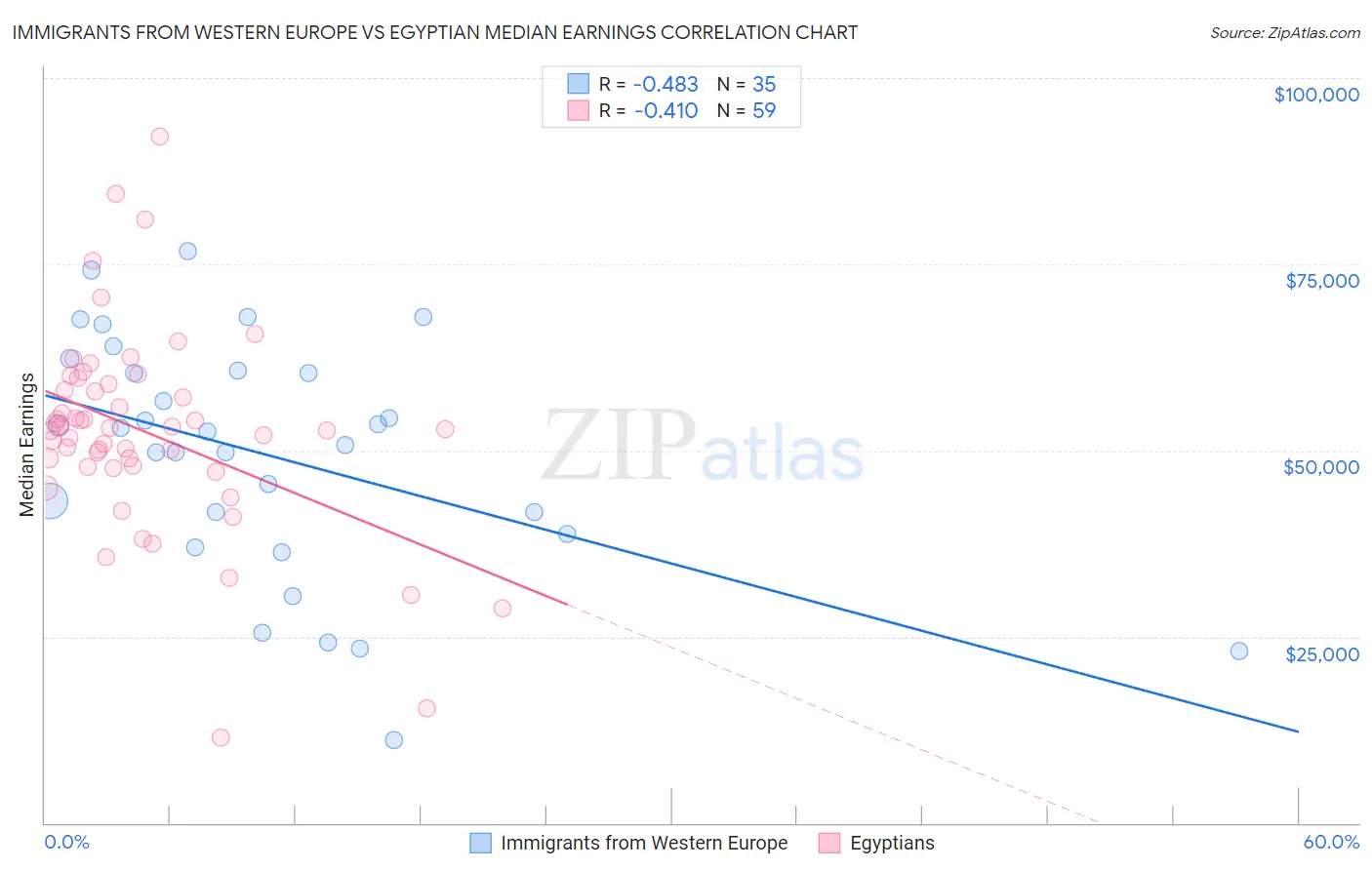 Immigrants from Western Europe vs Egyptian Median Earnings