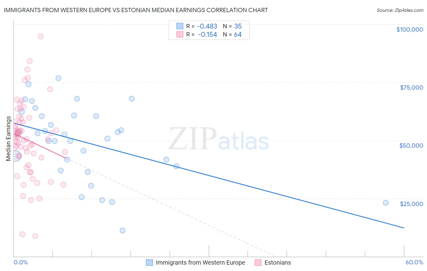 Immigrants from Western Europe vs Estonian Median Earnings
