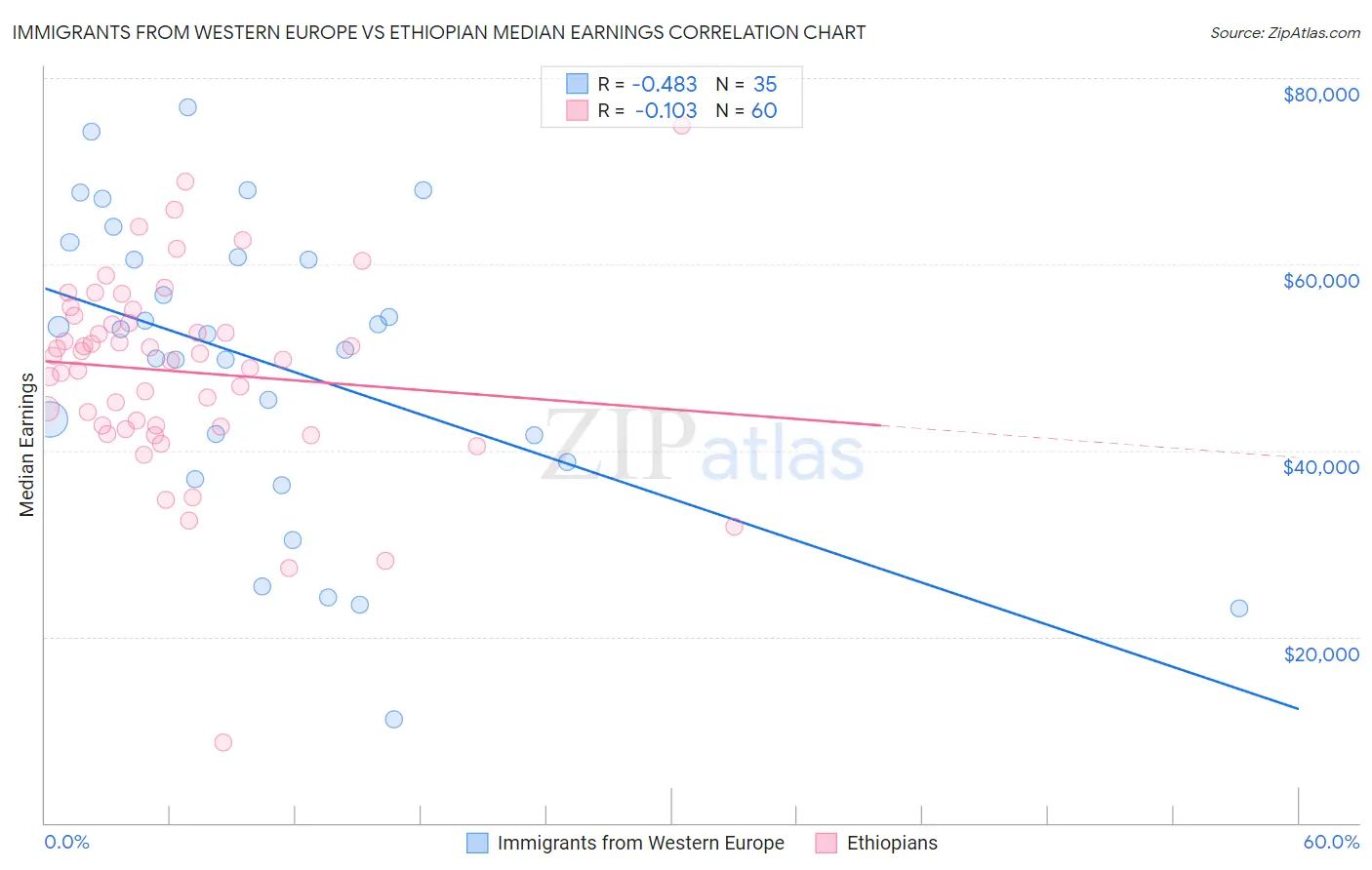 Immigrants from Western Europe vs Ethiopian Median Earnings