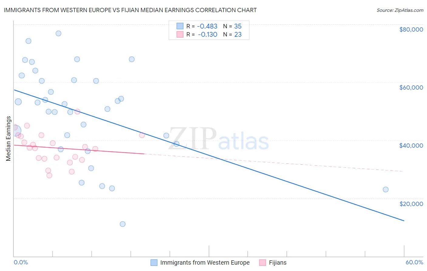 Immigrants from Western Europe vs Fijian Median Earnings