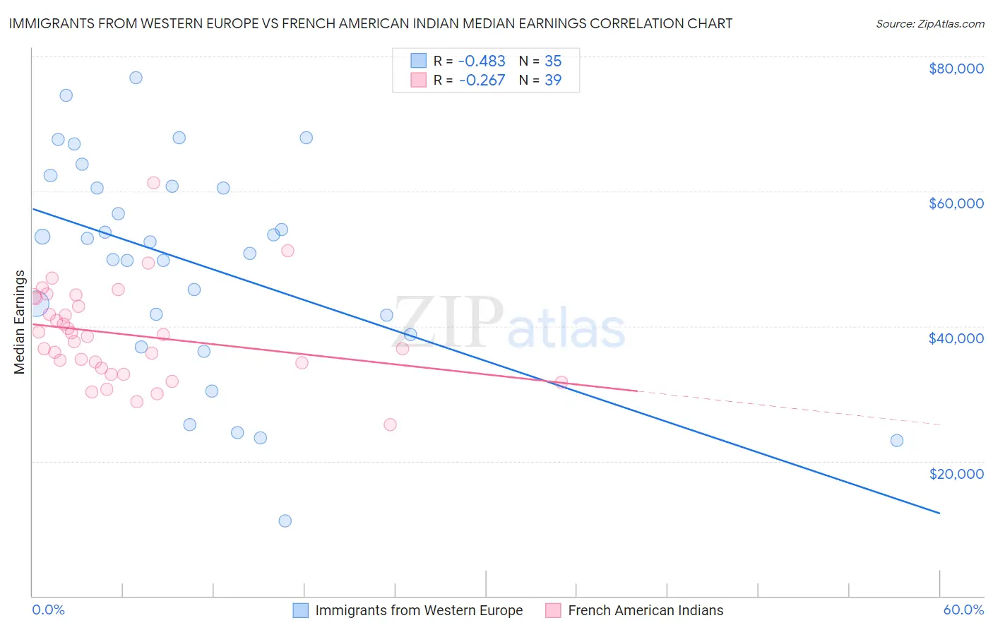 Immigrants from Western Europe vs French American Indian Median Earnings