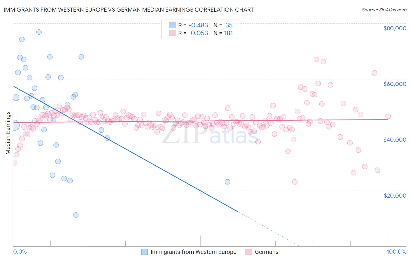 Immigrants from Western Europe vs German Median Earnings