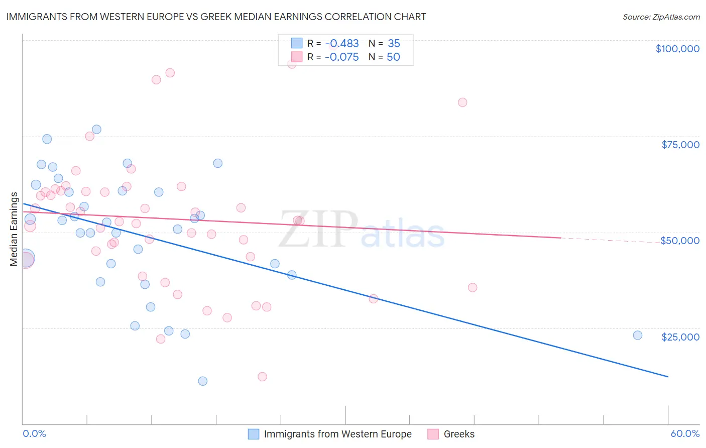 Immigrants from Western Europe vs Greek Median Earnings