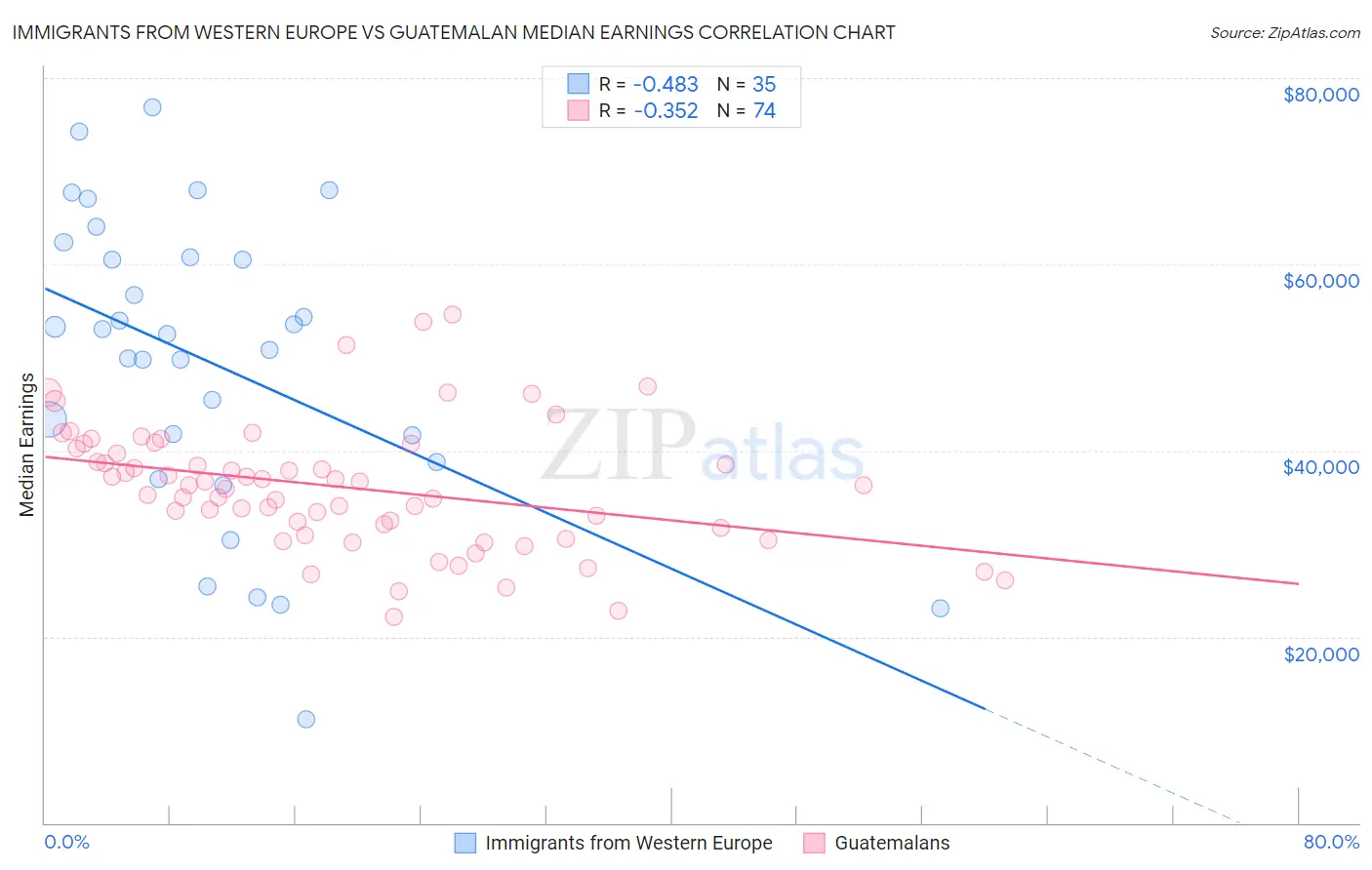 Immigrants from Western Europe vs Guatemalan Median Earnings