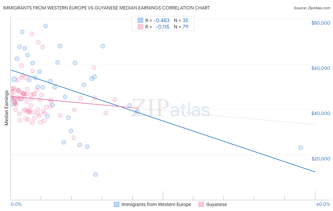 Immigrants from Western Europe vs Guyanese Median Earnings