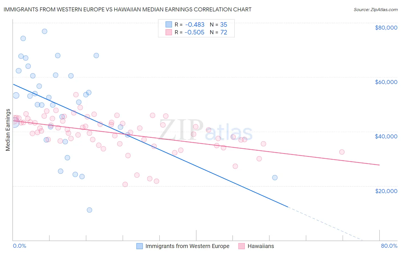 Immigrants from Western Europe vs Hawaiian Median Earnings