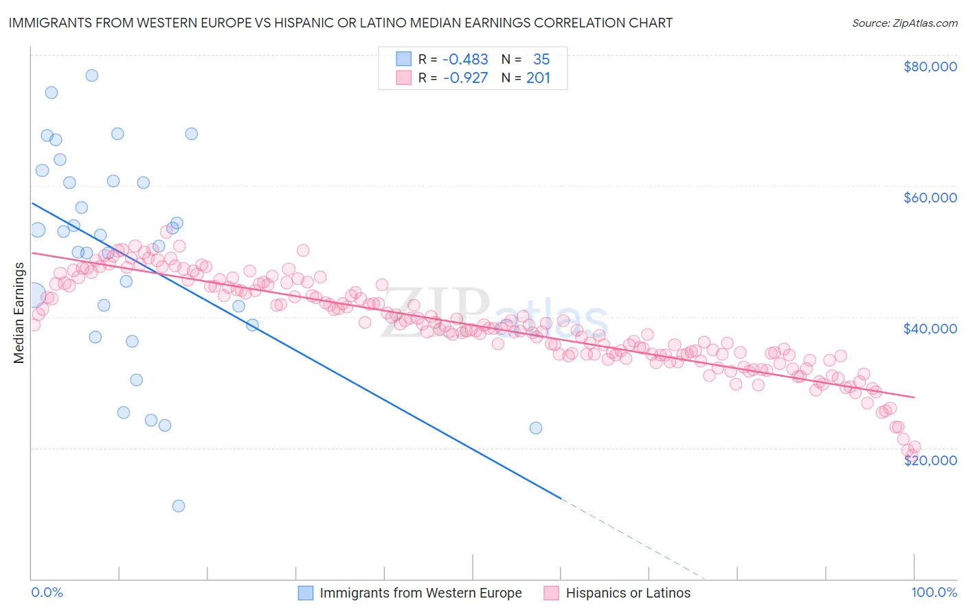 Immigrants from Western Europe vs Hispanic or Latino Median Earnings