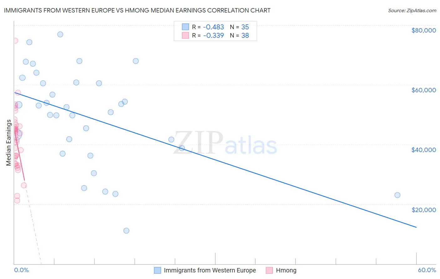 Immigrants from Western Europe vs Hmong Median Earnings