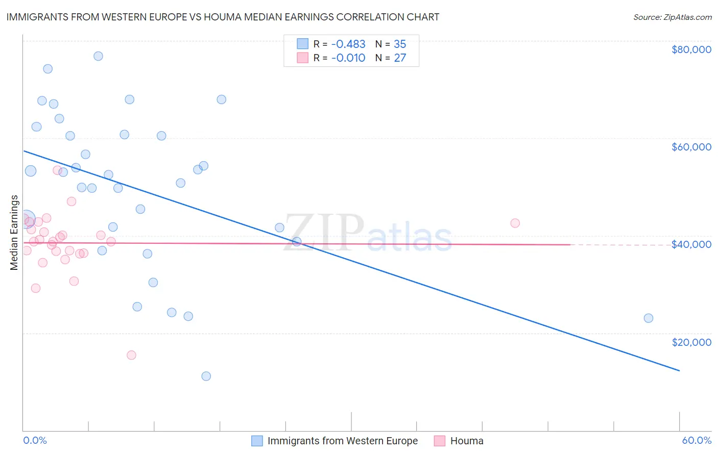 Immigrants from Western Europe vs Houma Median Earnings