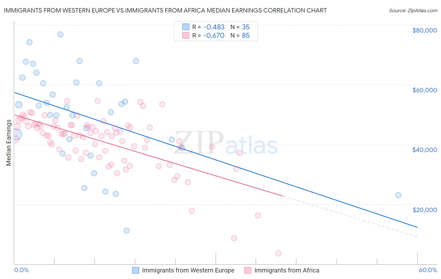 Immigrants from Western Europe vs Immigrants from Africa Median Earnings