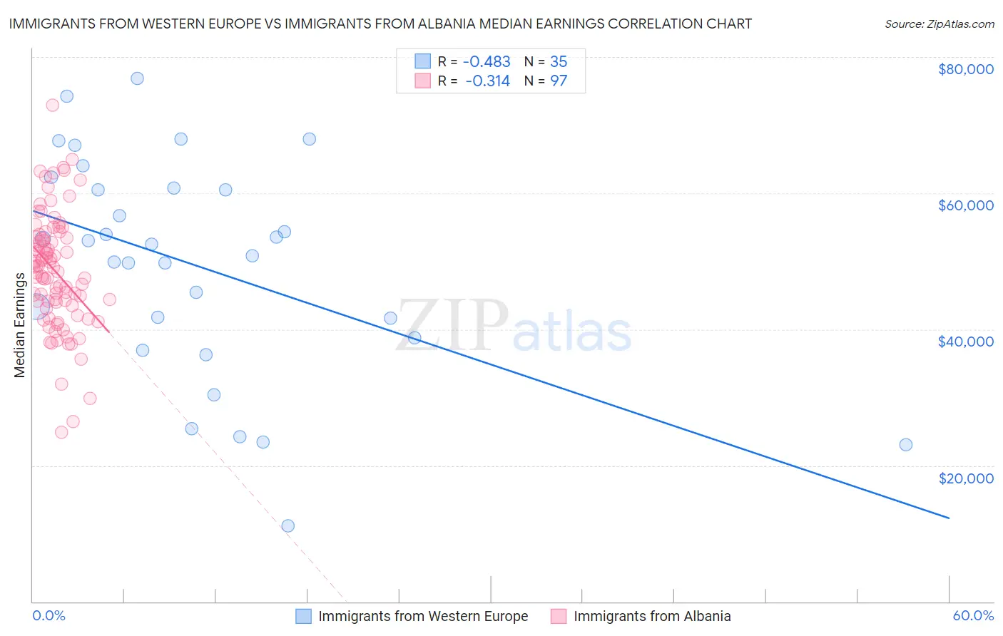 Immigrants from Western Europe vs Immigrants from Albania Median Earnings