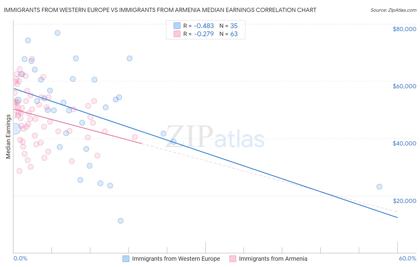 Immigrants from Western Europe vs Immigrants from Armenia Median Earnings