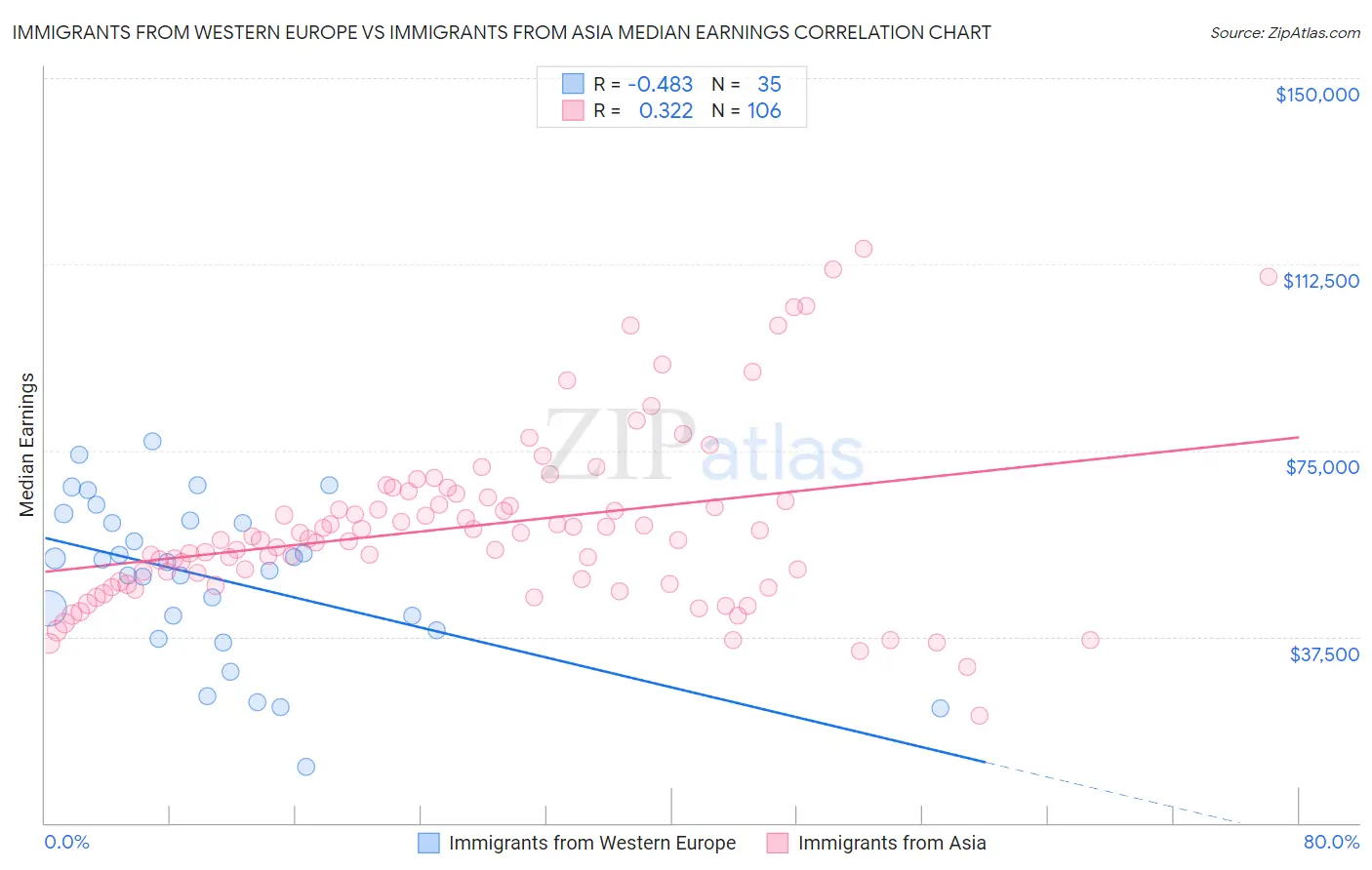 Immigrants from Western Europe vs Immigrants from Asia Median Earnings