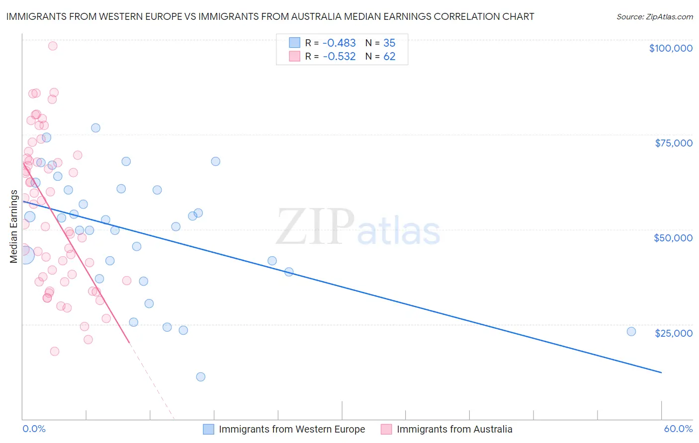 Immigrants from Western Europe vs Immigrants from Australia Median Earnings