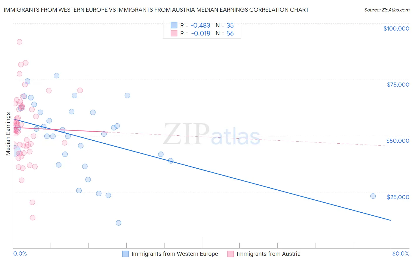 Immigrants from Western Europe vs Immigrants from Austria Median Earnings
