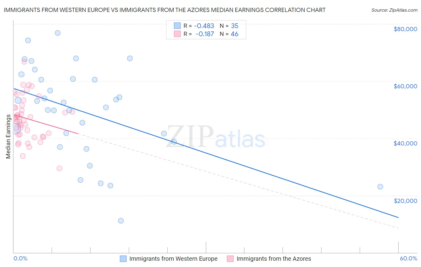 Immigrants from Western Europe vs Immigrants from the Azores Median Earnings
