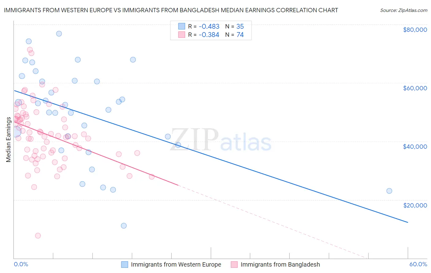 Immigrants from Western Europe vs Immigrants from Bangladesh Median Earnings