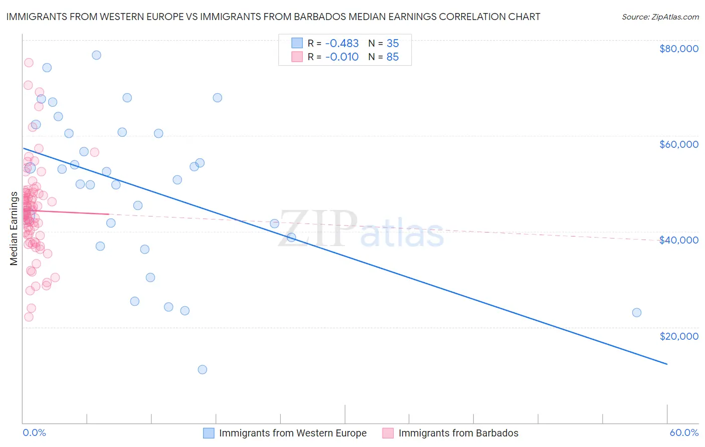 Immigrants from Western Europe vs Immigrants from Barbados Median Earnings