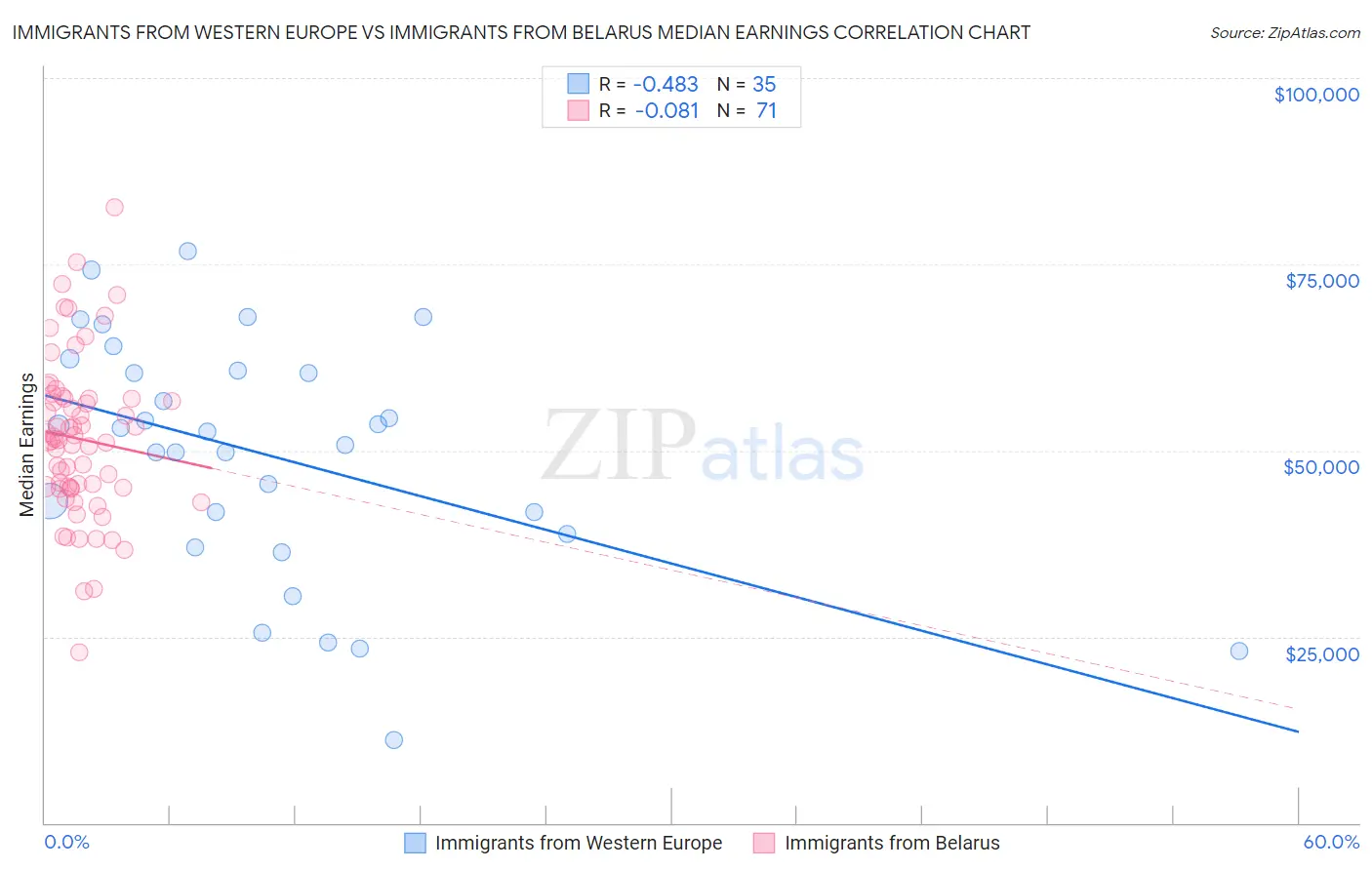 Immigrants from Western Europe vs Immigrants from Belarus Median Earnings