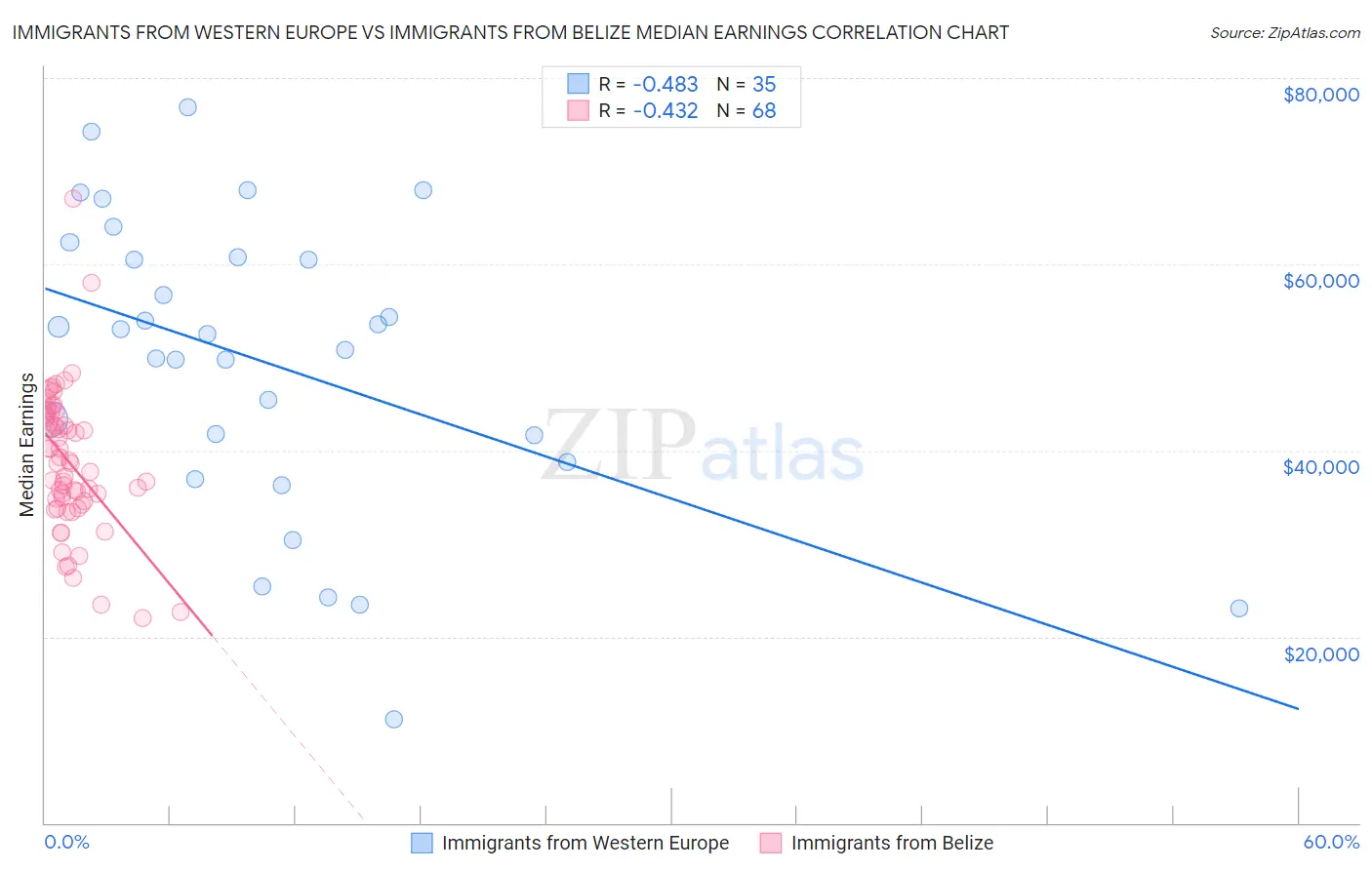 Immigrants from Western Europe vs Immigrants from Belize Median Earnings
