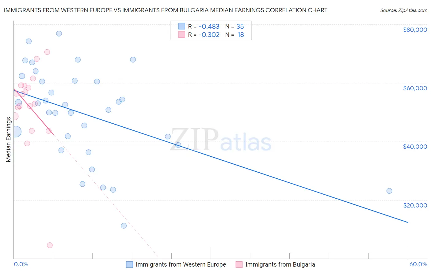 Immigrants from Western Europe vs Immigrants from Bulgaria Median Earnings