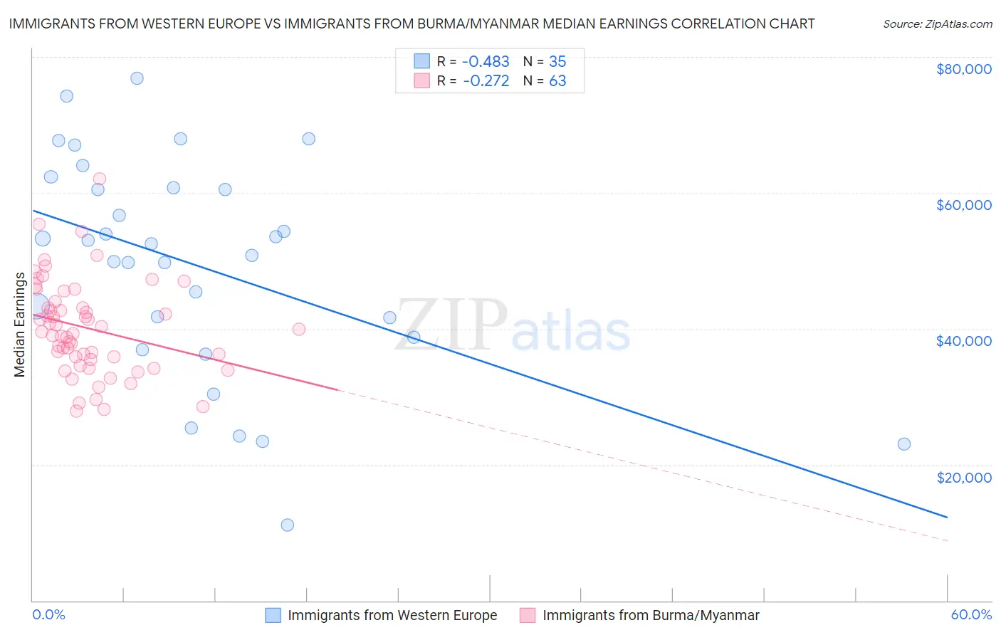 Immigrants from Western Europe vs Immigrants from Burma/Myanmar Median Earnings