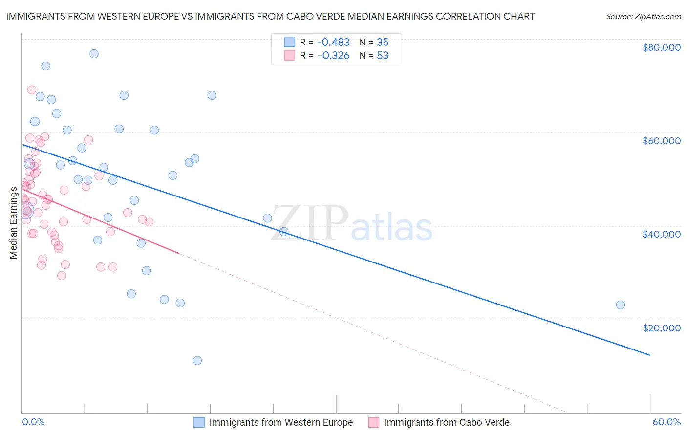 Immigrants from Western Europe vs Immigrants from Cabo Verde Median Earnings