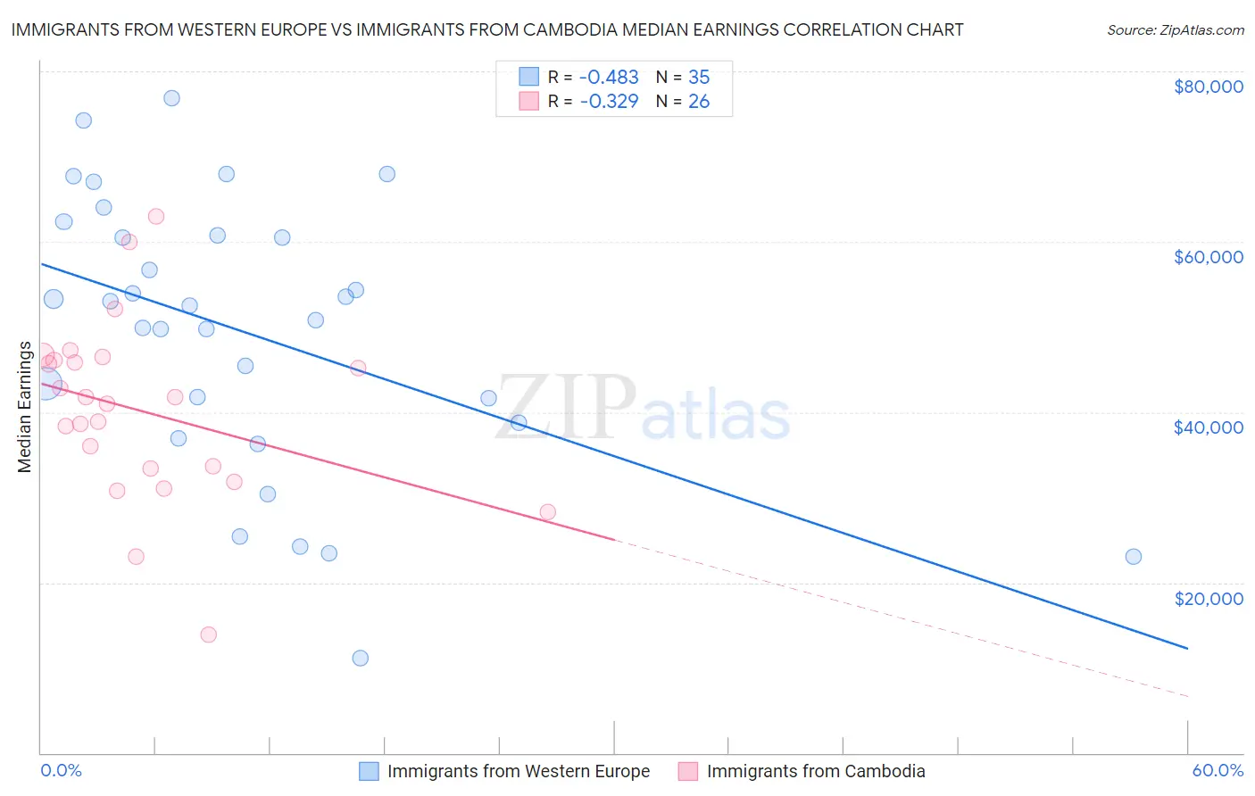 Immigrants from Western Europe vs Immigrants from Cambodia Median Earnings