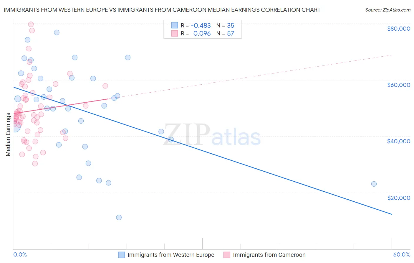 Immigrants from Western Europe vs Immigrants from Cameroon Median Earnings