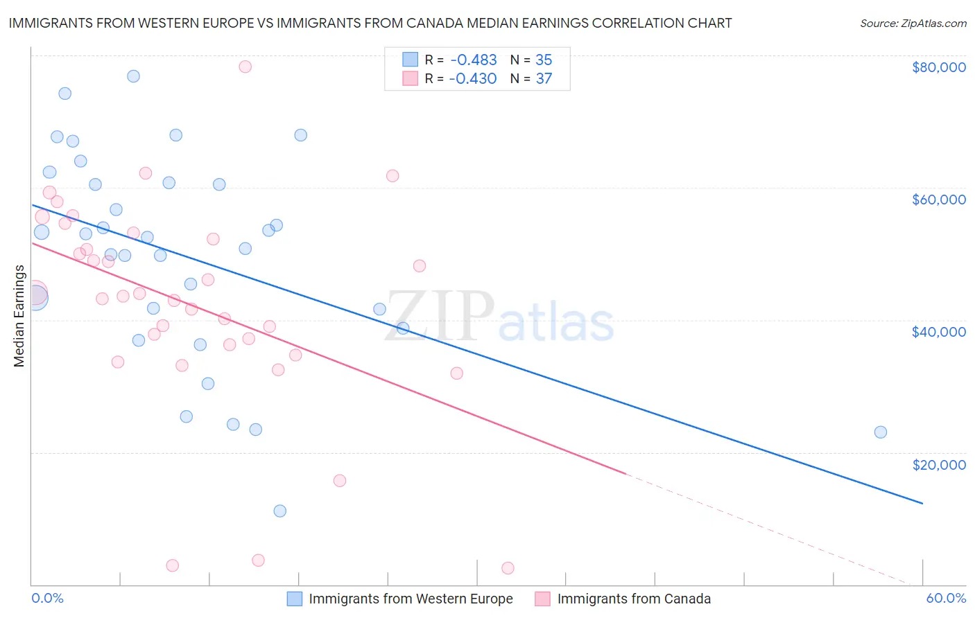 Immigrants from Western Europe vs Immigrants from Canada Median Earnings