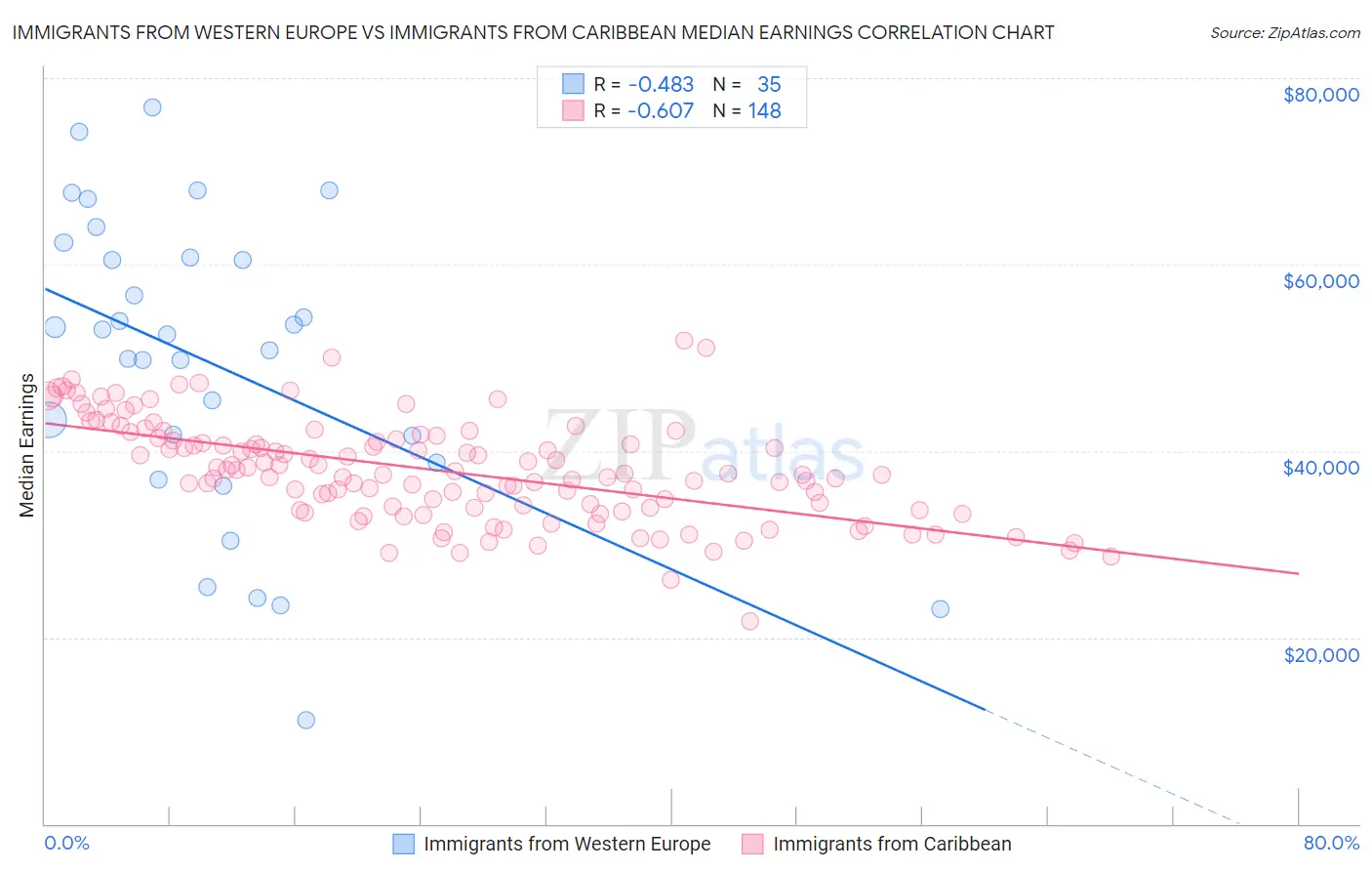 Immigrants from Western Europe vs Immigrants from Caribbean Median Earnings