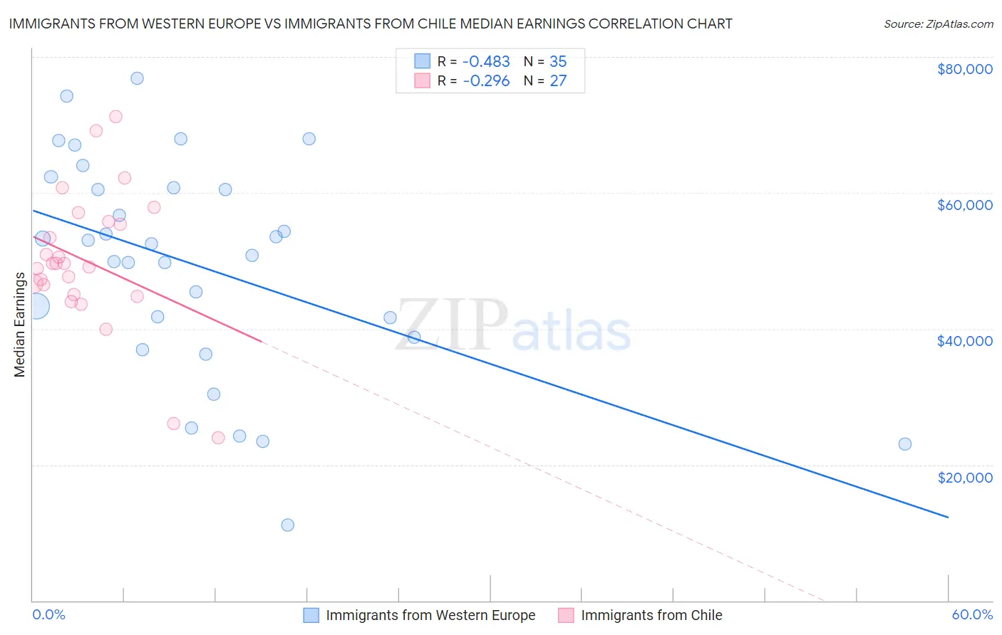 Immigrants from Western Europe vs Immigrants from Chile Median Earnings