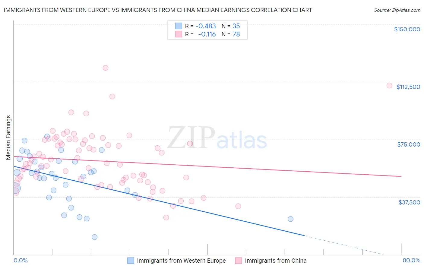 Immigrants from Western Europe vs Immigrants from China Median Earnings
