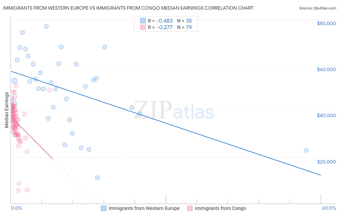 Immigrants from Western Europe vs Immigrants from Congo Median Earnings