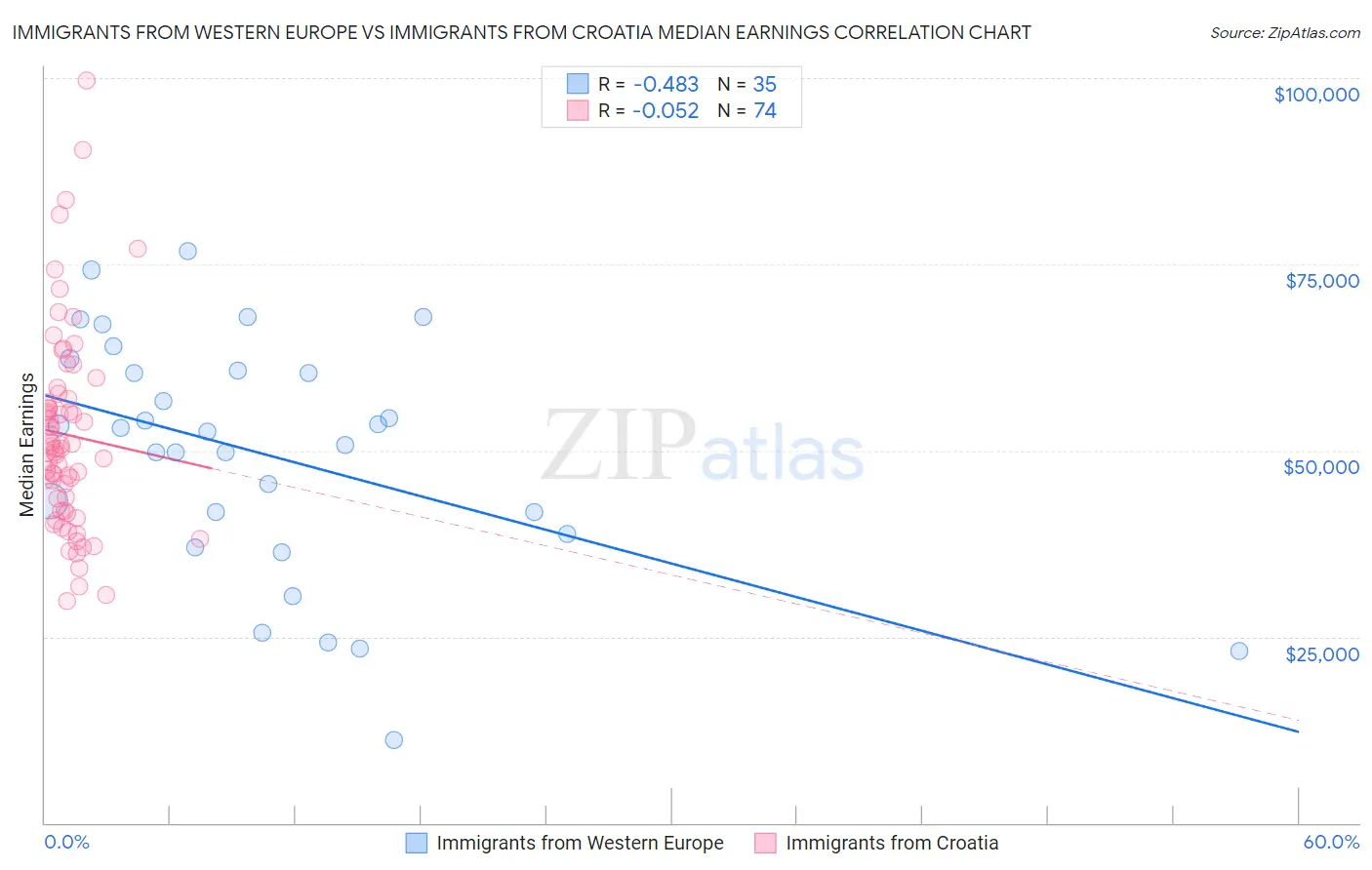 Immigrants from Western Europe vs Immigrants from Croatia Median Earnings