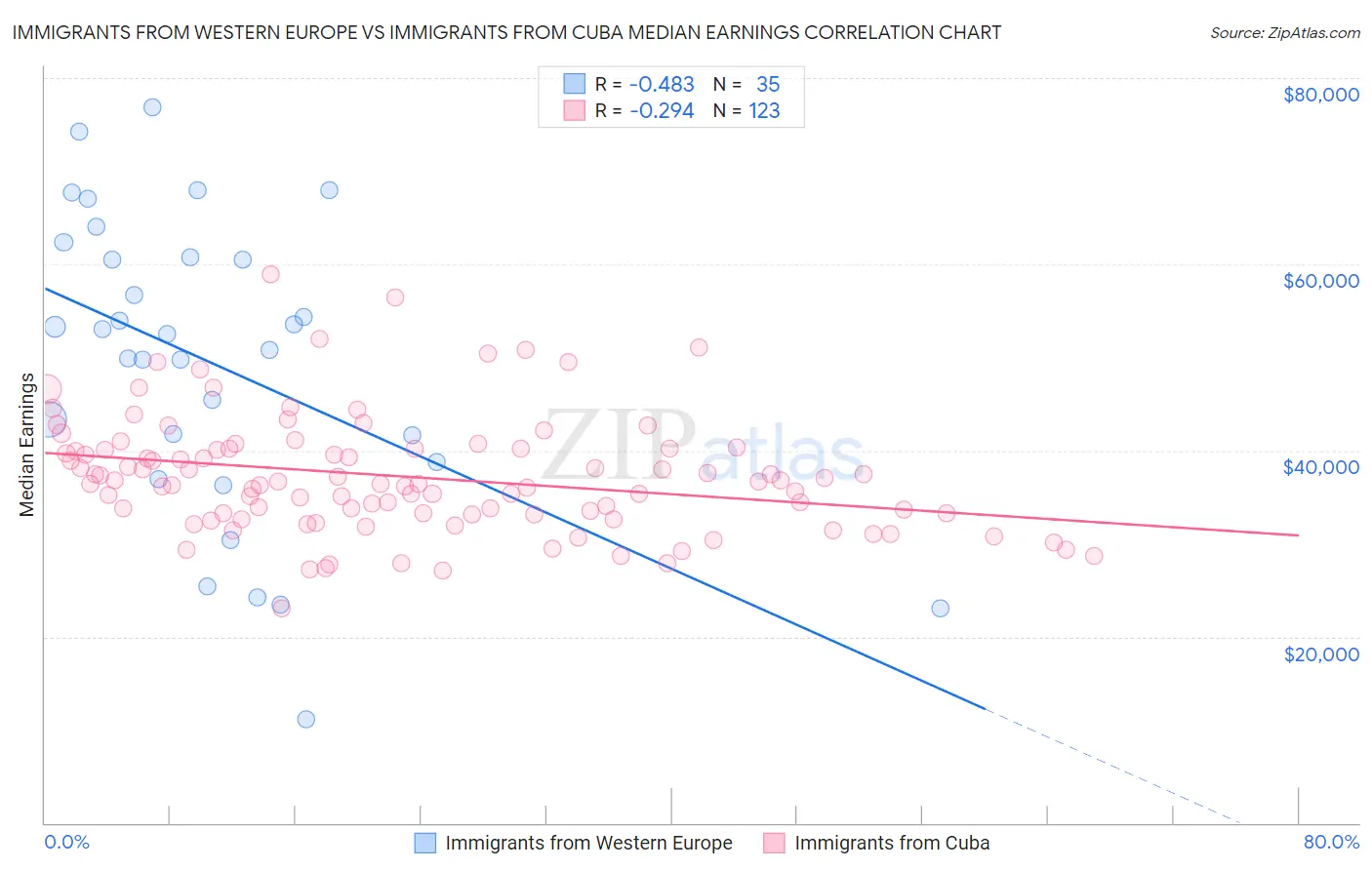 Immigrants from Western Europe vs Immigrants from Cuba Median Earnings