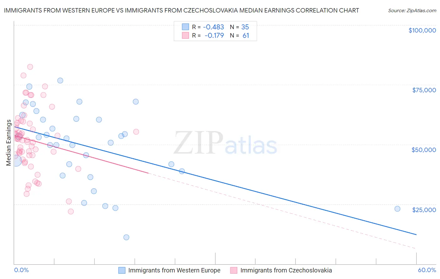 Immigrants from Western Europe vs Immigrants from Czechoslovakia Median Earnings